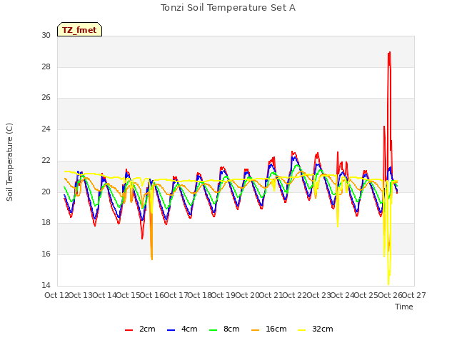 plot of Tonzi Soil Temperature Set A