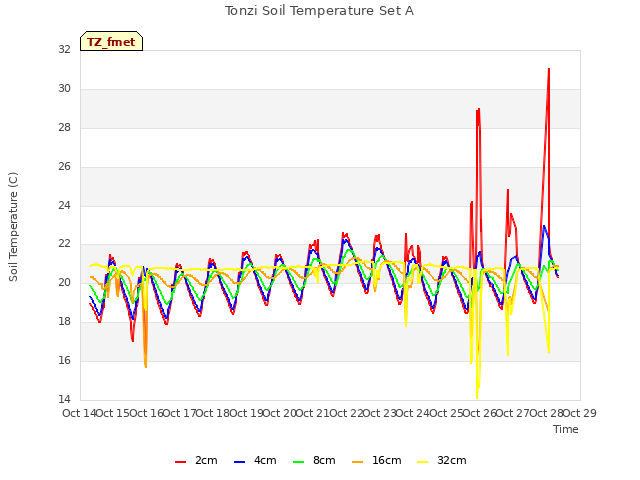 plot of Tonzi Soil Temperature Set A