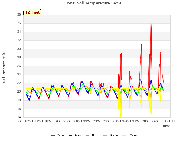 plot of Tonzi Soil Temperature Set A