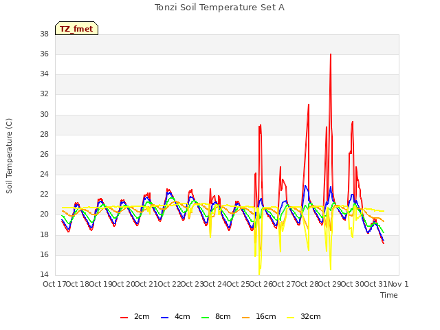 plot of Tonzi Soil Temperature Set A