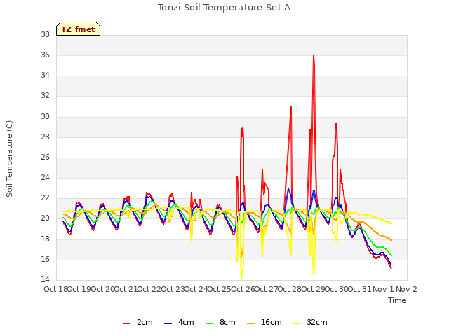 plot of Tonzi Soil Temperature Set A