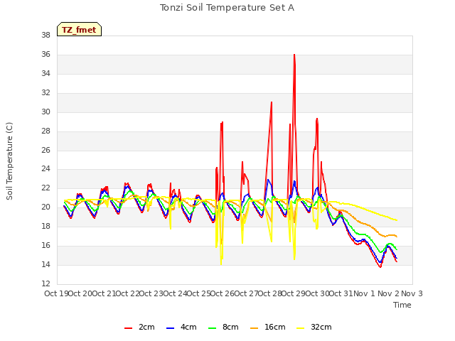 plot of Tonzi Soil Temperature Set A