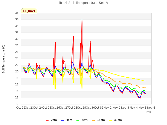 plot of Tonzi Soil Temperature Set A