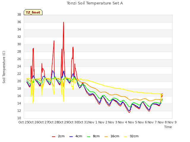 plot of Tonzi Soil Temperature Set A