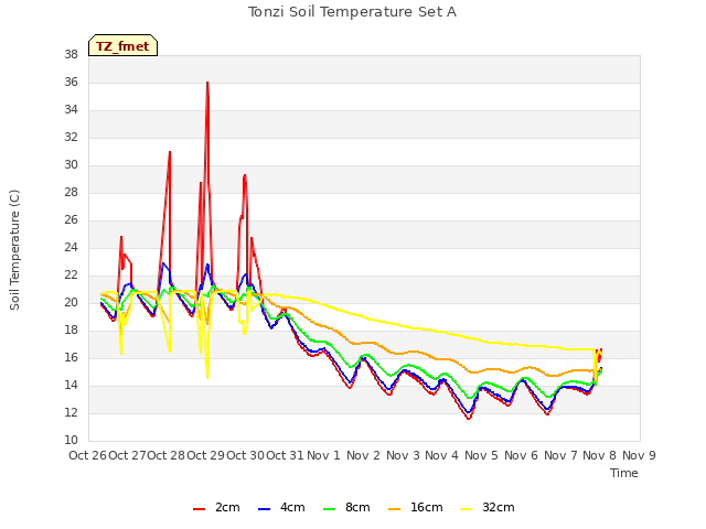 plot of Tonzi Soil Temperature Set A