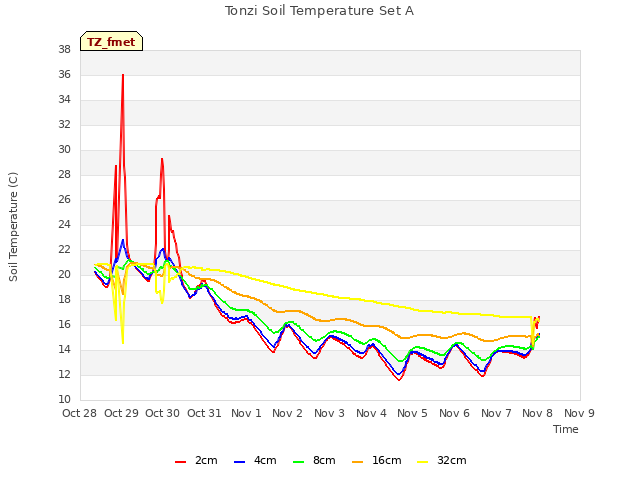 plot of Tonzi Soil Temperature Set A