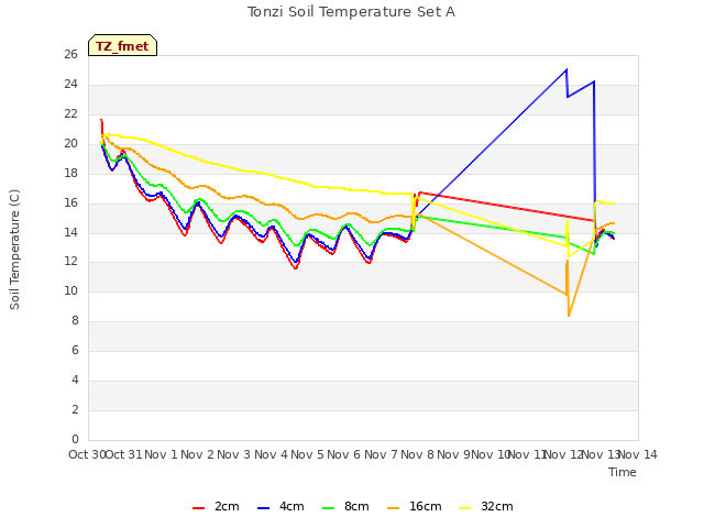 plot of Tonzi Soil Temperature Set A