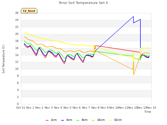 plot of Tonzi Soil Temperature Set A