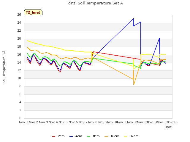 plot of Tonzi Soil Temperature Set A