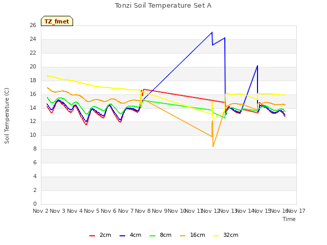 plot of Tonzi Soil Temperature Set A