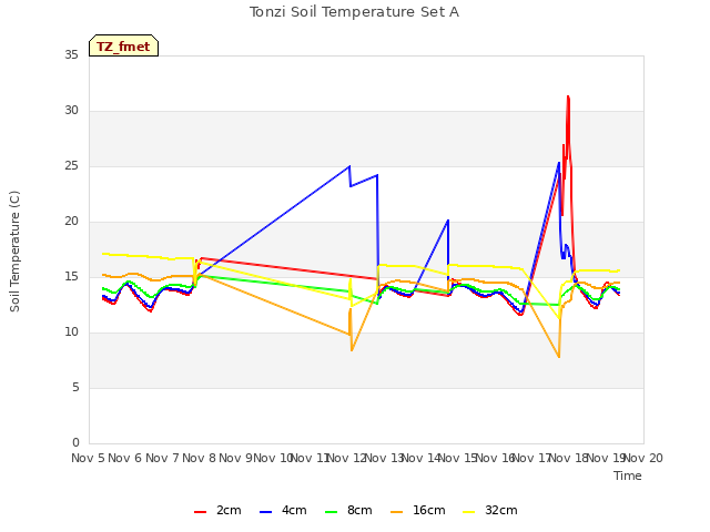 plot of Tonzi Soil Temperature Set A