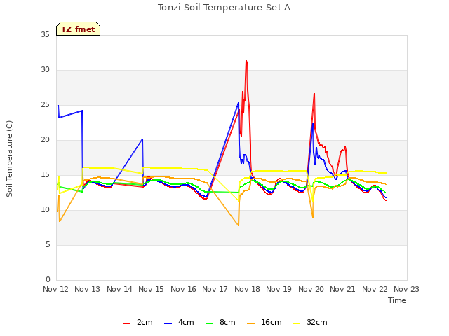 plot of Tonzi Soil Temperature Set A