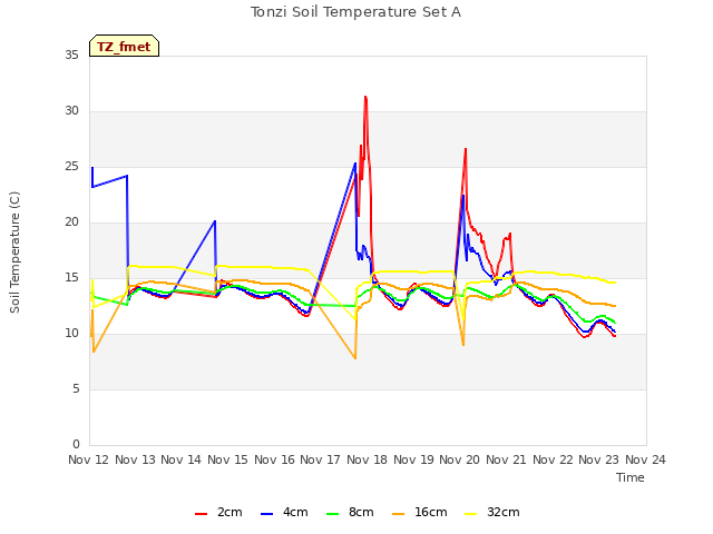 plot of Tonzi Soil Temperature Set A