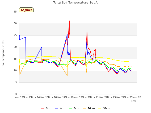 plot of Tonzi Soil Temperature Set A