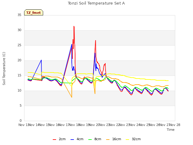 plot of Tonzi Soil Temperature Set A
