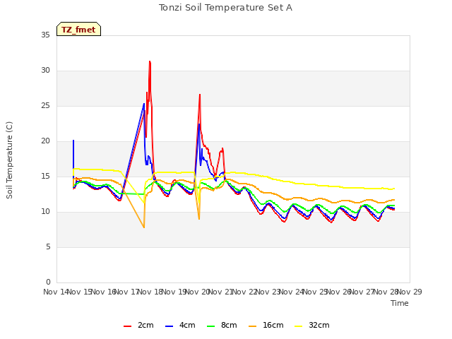 plot of Tonzi Soil Temperature Set A