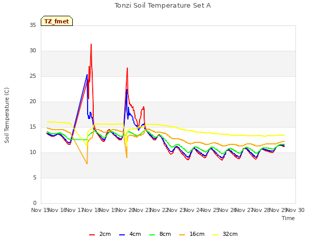 plot of Tonzi Soil Temperature Set A