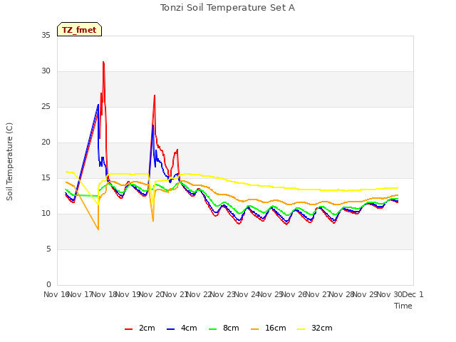 plot of Tonzi Soil Temperature Set A