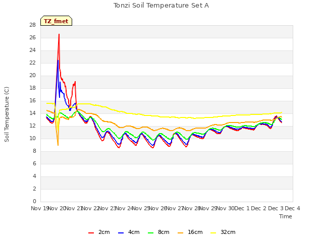 plot of Tonzi Soil Temperature Set A