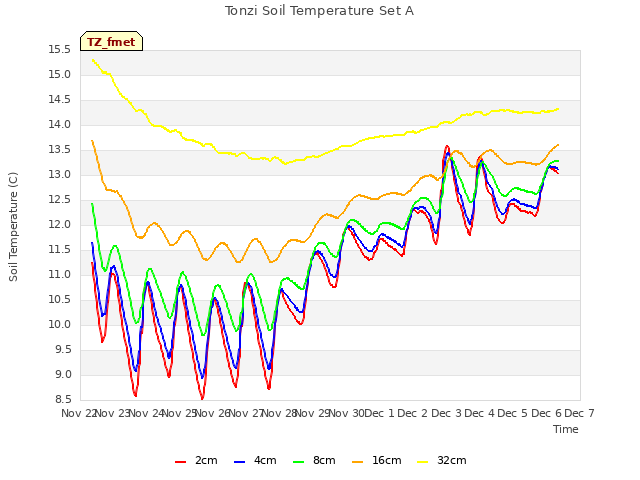 plot of Tonzi Soil Temperature Set A