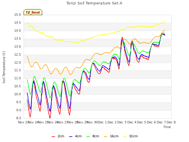 plot of Tonzi Soil Temperature Set A