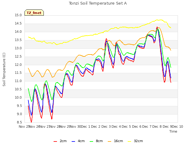 plot of Tonzi Soil Temperature Set A