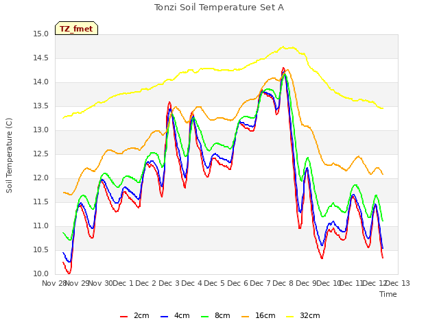 plot of Tonzi Soil Temperature Set A