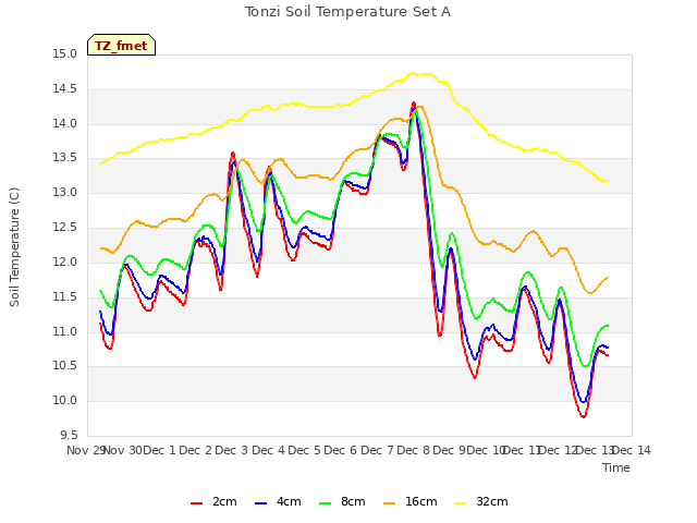 plot of Tonzi Soil Temperature Set A