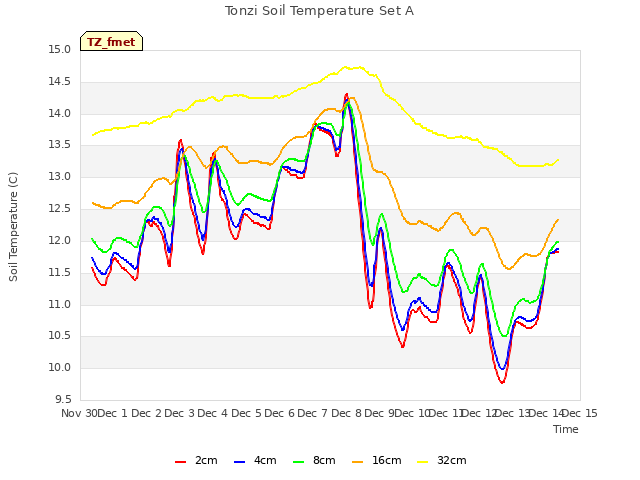 plot of Tonzi Soil Temperature Set A