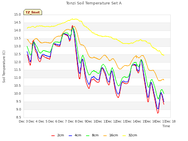 plot of Tonzi Soil Temperature Set A