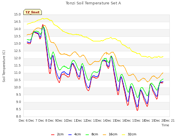 plot of Tonzi Soil Temperature Set A