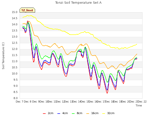 plot of Tonzi Soil Temperature Set A