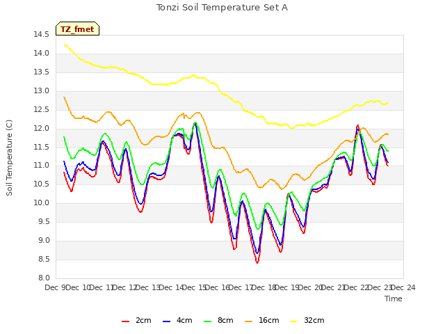 plot of Tonzi Soil Temperature Set A