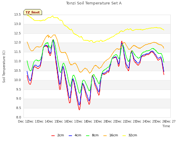 plot of Tonzi Soil Temperature Set A