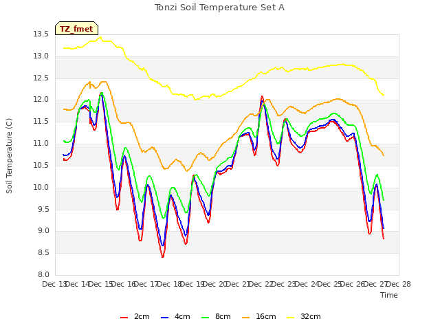 plot of Tonzi Soil Temperature Set A