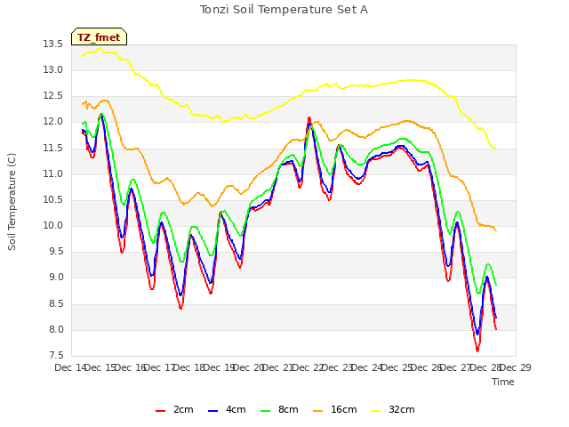 plot of Tonzi Soil Temperature Set A