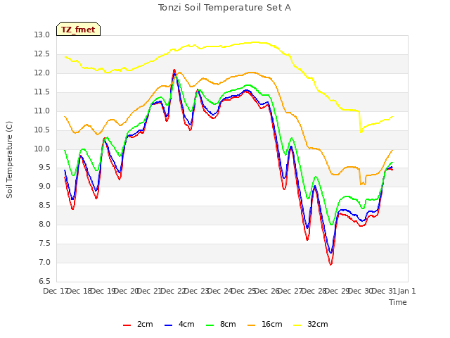 plot of Tonzi Soil Temperature Set A