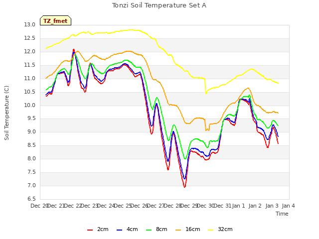 plot of Tonzi Soil Temperature Set A