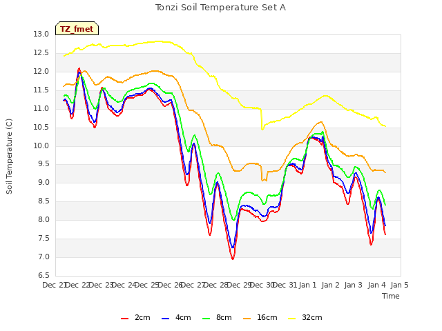 plot of Tonzi Soil Temperature Set A