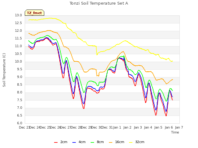 plot of Tonzi Soil Temperature Set A