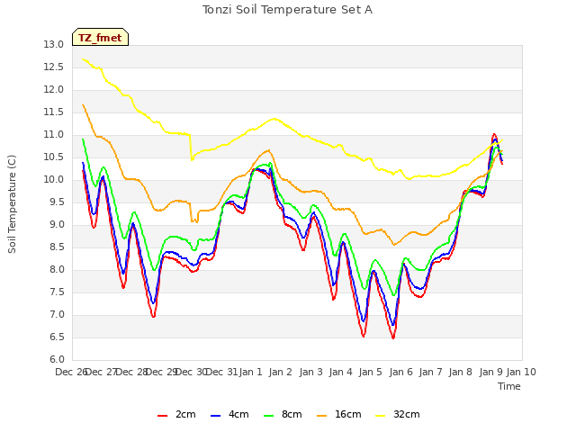 plot of Tonzi Soil Temperature Set A