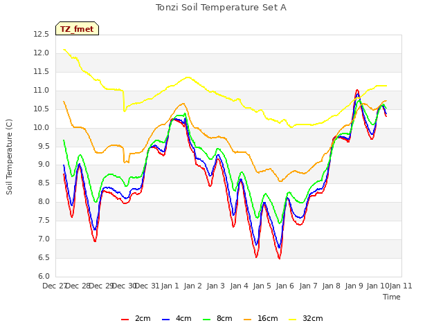 plot of Tonzi Soil Temperature Set A