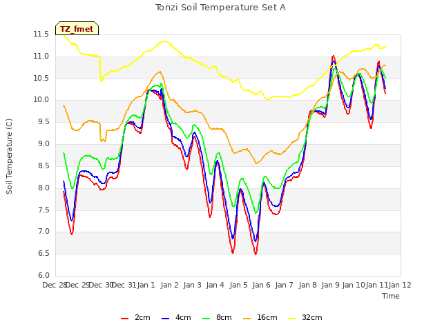 plot of Tonzi Soil Temperature Set A