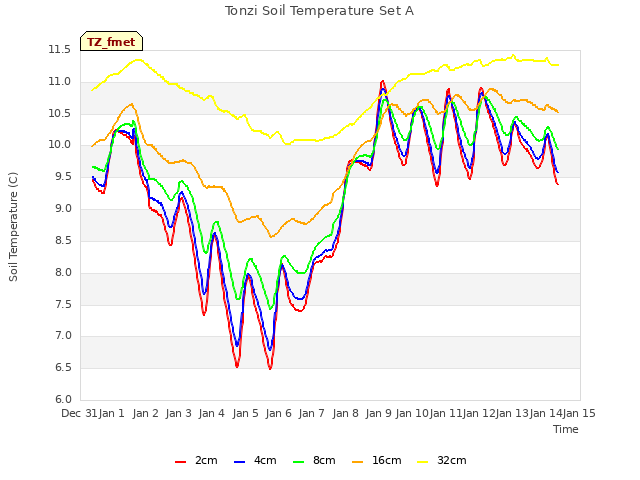 plot of Tonzi Soil Temperature Set A