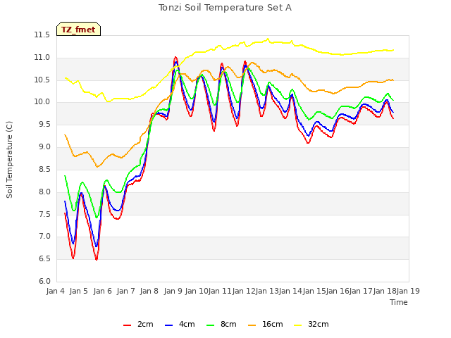 plot of Tonzi Soil Temperature Set A