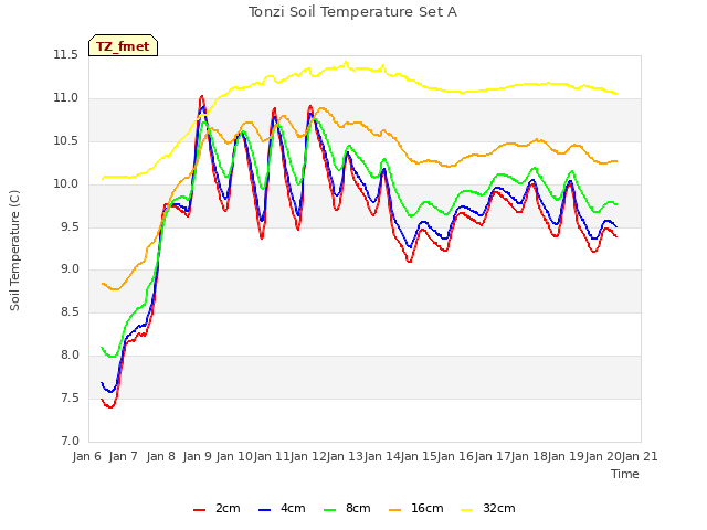 plot of Tonzi Soil Temperature Set A