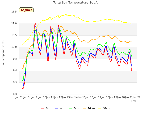 plot of Tonzi Soil Temperature Set A