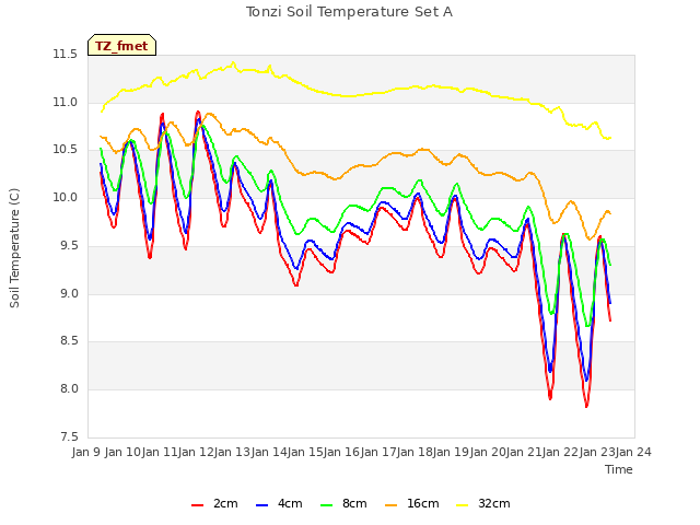 plot of Tonzi Soil Temperature Set A