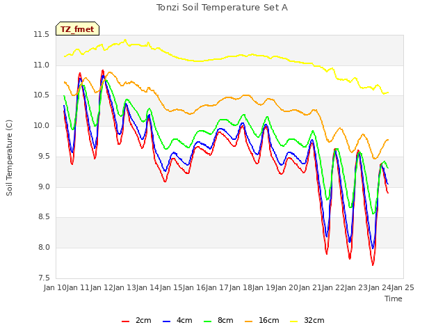 plot of Tonzi Soil Temperature Set A