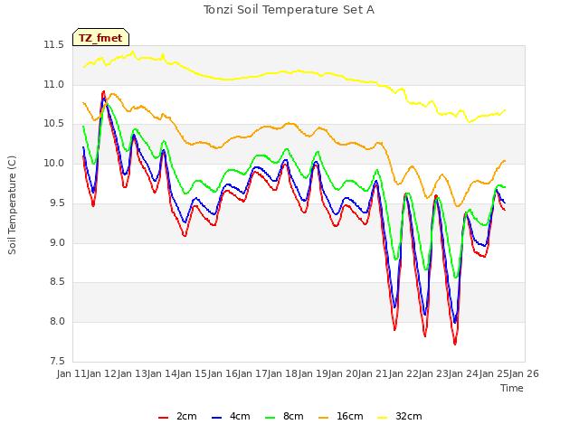 plot of Tonzi Soil Temperature Set A